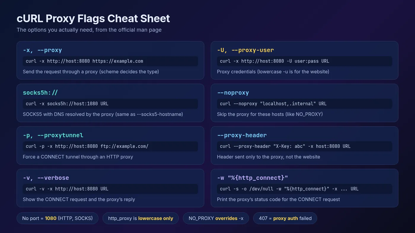 cURL proxy cheat sheet listing the -x proxy flag, -U proxy-user, socks5h, --noproxy, -p proxytunnel, --proxy-header and -v verbose options with what each one does