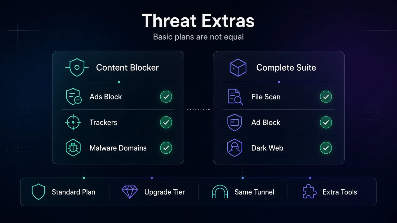 Diagram comparing CyberGhost Content Blocker with NordVPN Complete threat protection tools