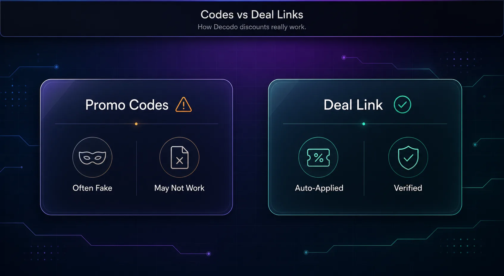 Promo codes versus deal links: codes are often fake and may not work, while a deal link is auto-applied and verified