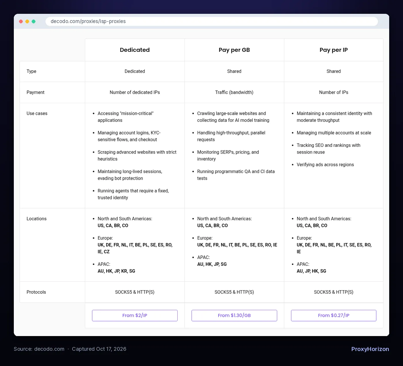 Decodo ISP proxies plans table showing Dedicated from $2 per IP, shared Pay per GB from $1.30 per GB and shared Pay per IP from $0.27 per IP