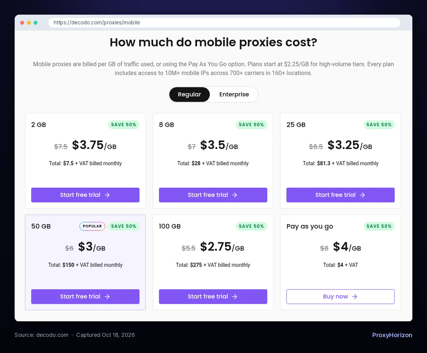 Decodo mobile proxies pricing page showing per GB plans from $3.75 for 2 GB down to $2.75 for 100 GB and pay as you go at $4 per GB