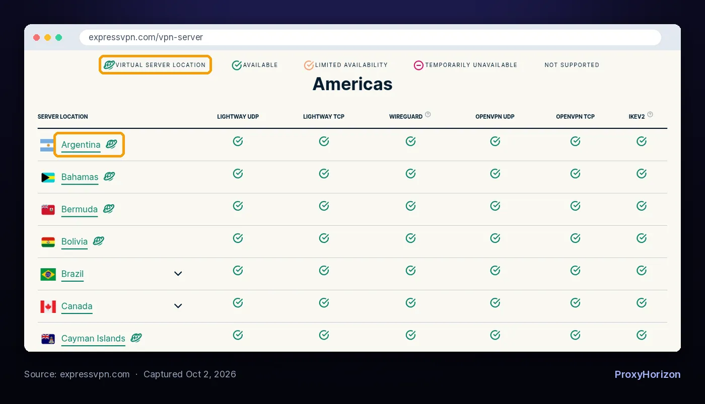 ExpressVPN server list with virtual-location icons beside Argentina, Bahamas and Bolivia, while Brazil and Canada have none