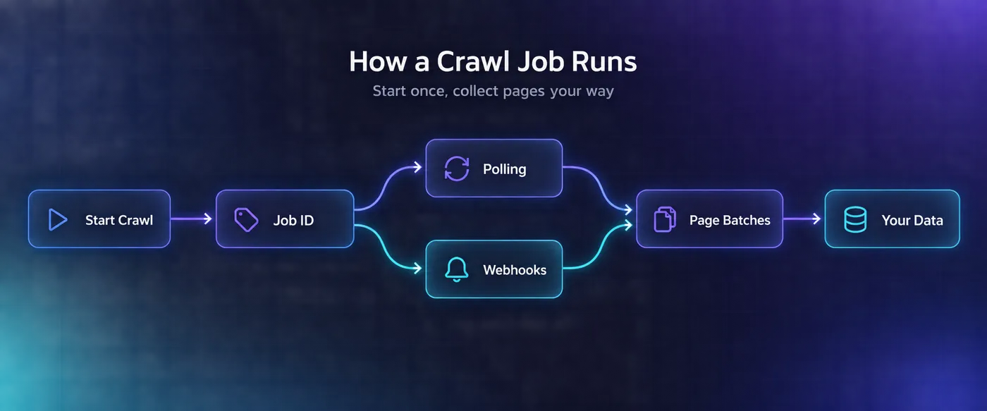 Diagram of a Firecrawl crawl job: Start Crawl, Job ID, then Polling or Webhooks, Page Batches and Your Data