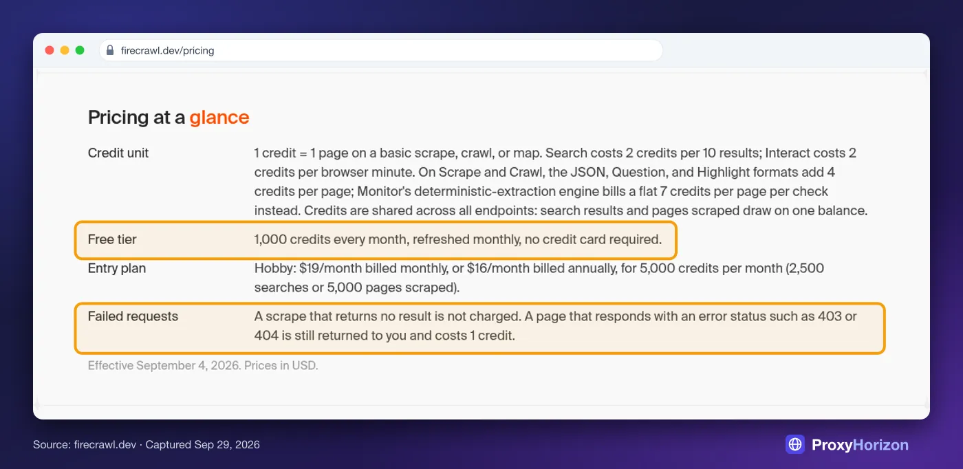 Firecrawl pricing page: 1 credit per page, 1,000 free credits a month with no card, and 403 or 404 pages still cost 1 credit