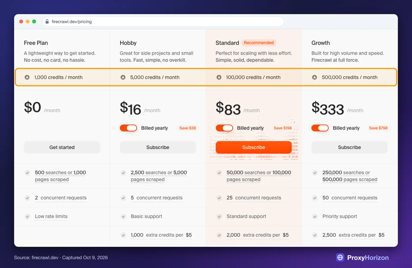Firecrawl pricing page showing Free with 1,000 credits, Hobby at $16, Standard at $83 and Growth at $333 a month, billed yearly
