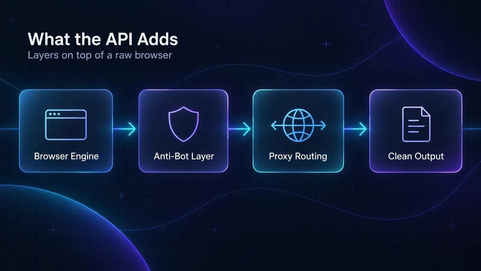 Diagram of what a managed scraping API adds on top of a browser engine: anti-bot layer, proxy routing and clean output