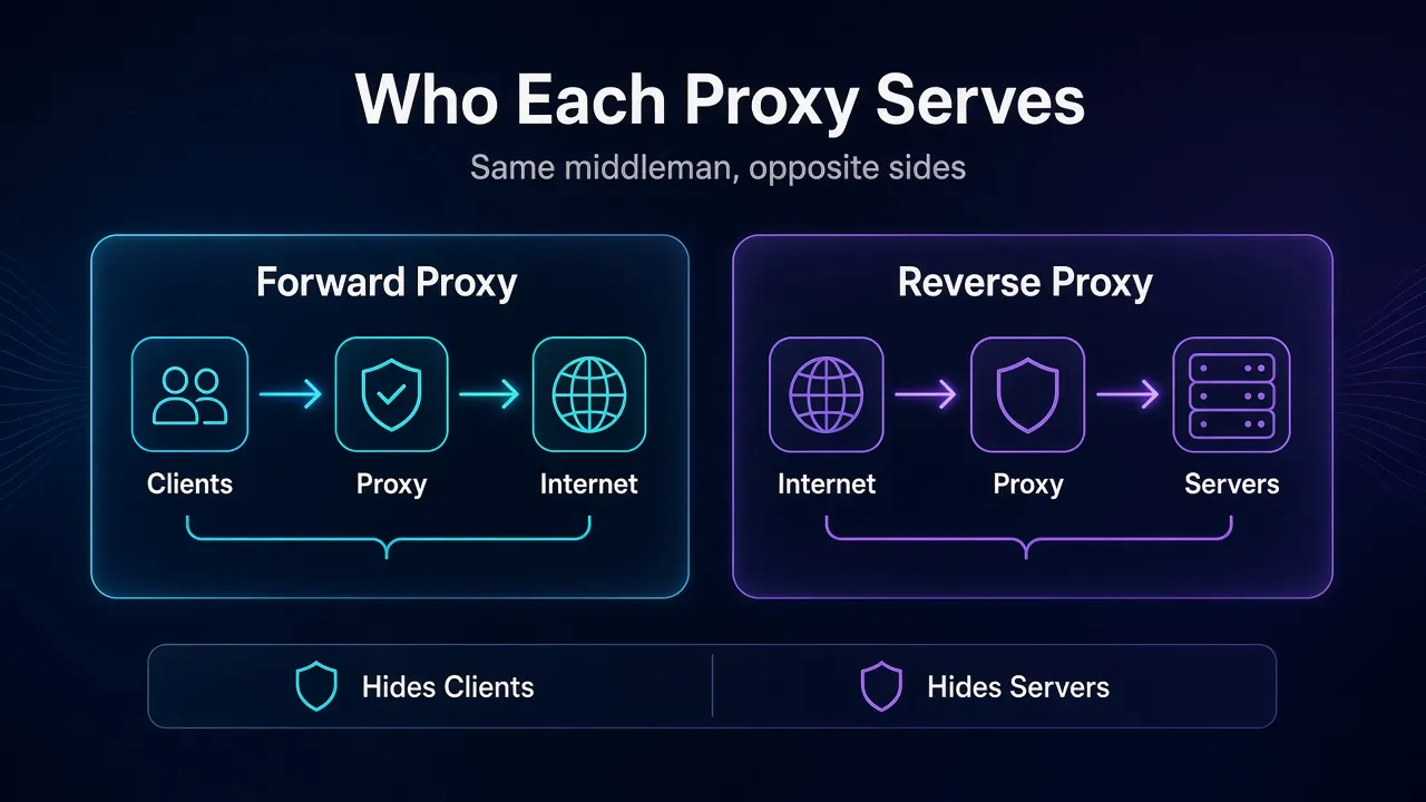 Diagram comparing a forward proxy grouped with clients going out to the internet and a reverse proxy grouped with servers taking traffic in
