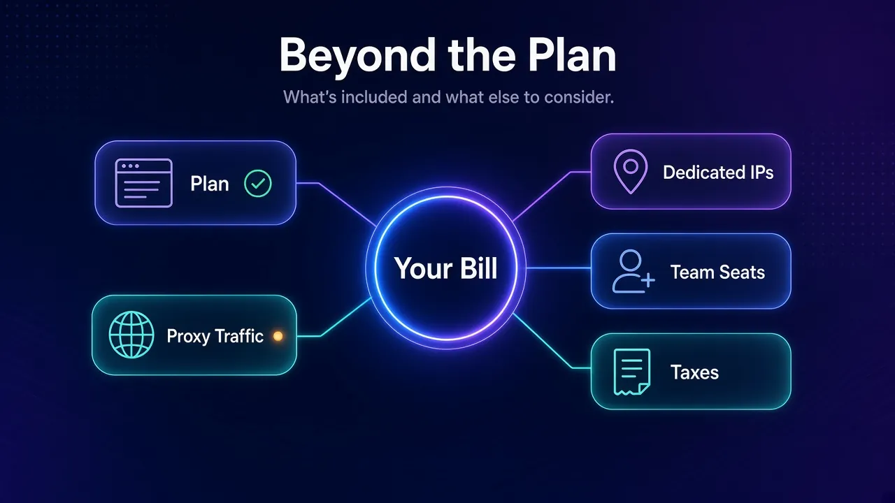Mind map of GoLogin costs beyond the plan price: proxy traffic, dedicated IPs, team seats and taxes around one bill