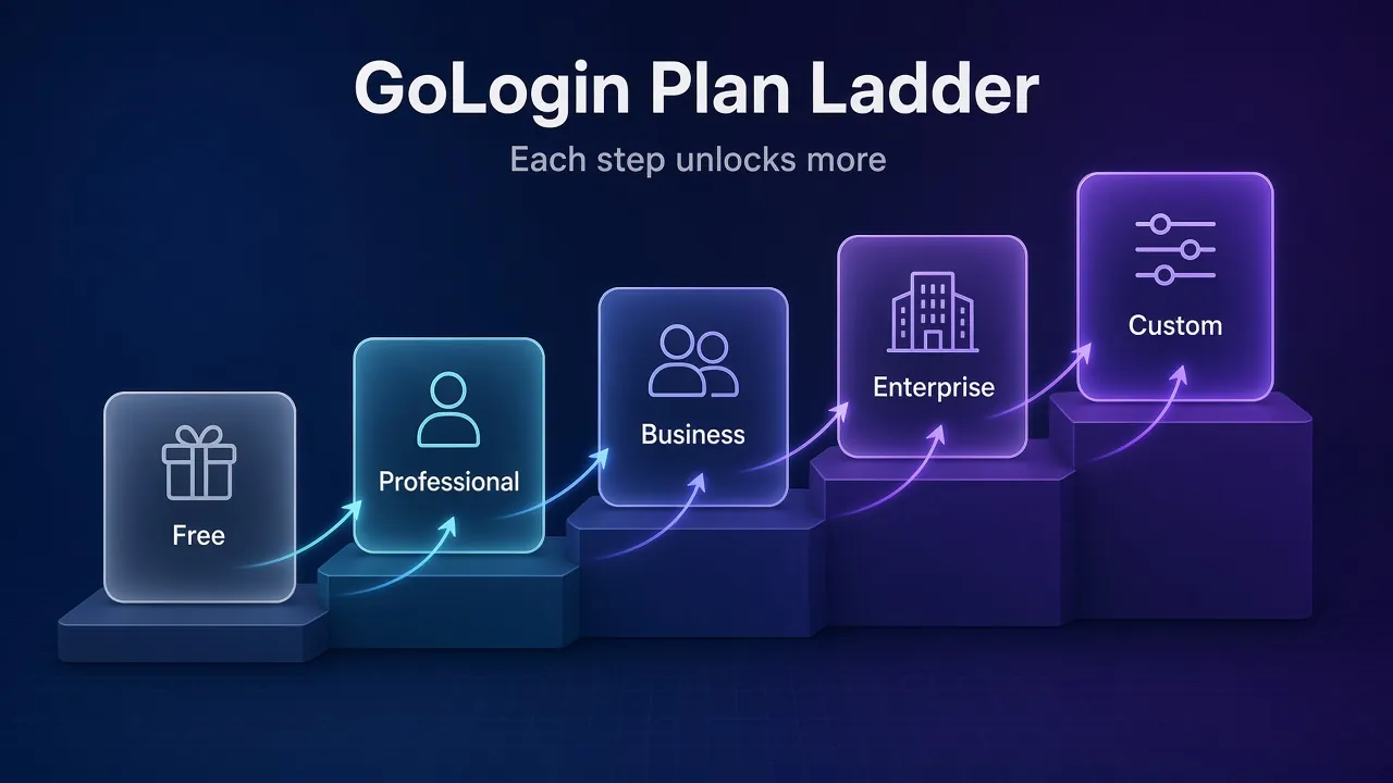 Diagram of GoLogin plans as rising steps: Free, Professional, Business, Enterprise and Custom, each unlocking more