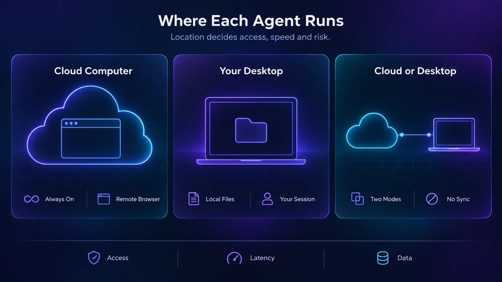 Comparison of where AI work agents run: a cloud computer, your desktop, or either