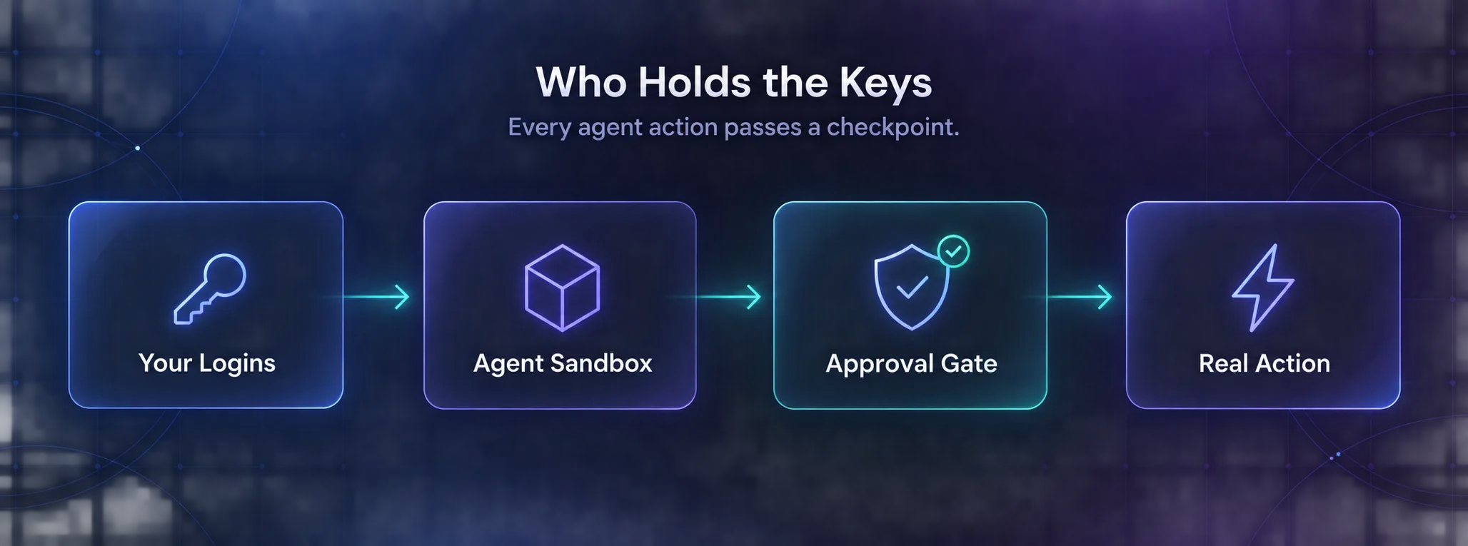 Diagram showing agent actions passing from your logins through a sandbox and an approval gate before a real action