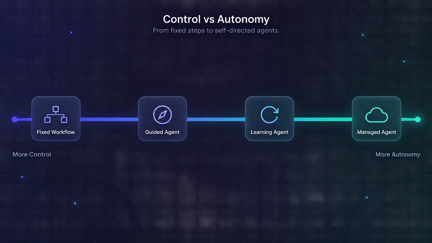 Spectrum from fixed workflow to guided agent, learning agent and managed agent, running from more control to more autonomy