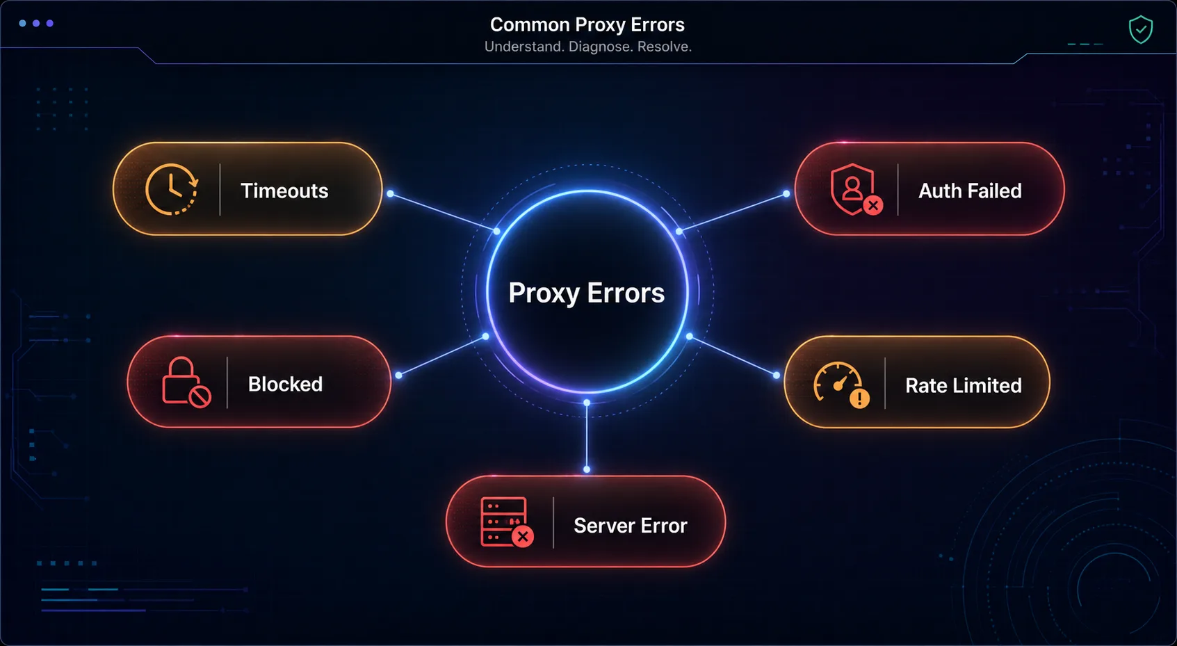 Mind map of common proxy errors: timeouts, auth failures, blocked requests, rate limiting, and server errors