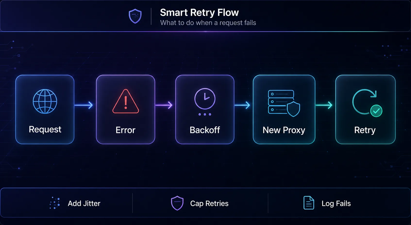 Smart retry flow diagram: request, error, backoff, switch to a new proxy, then retry, with jitter, capped retries, and logging