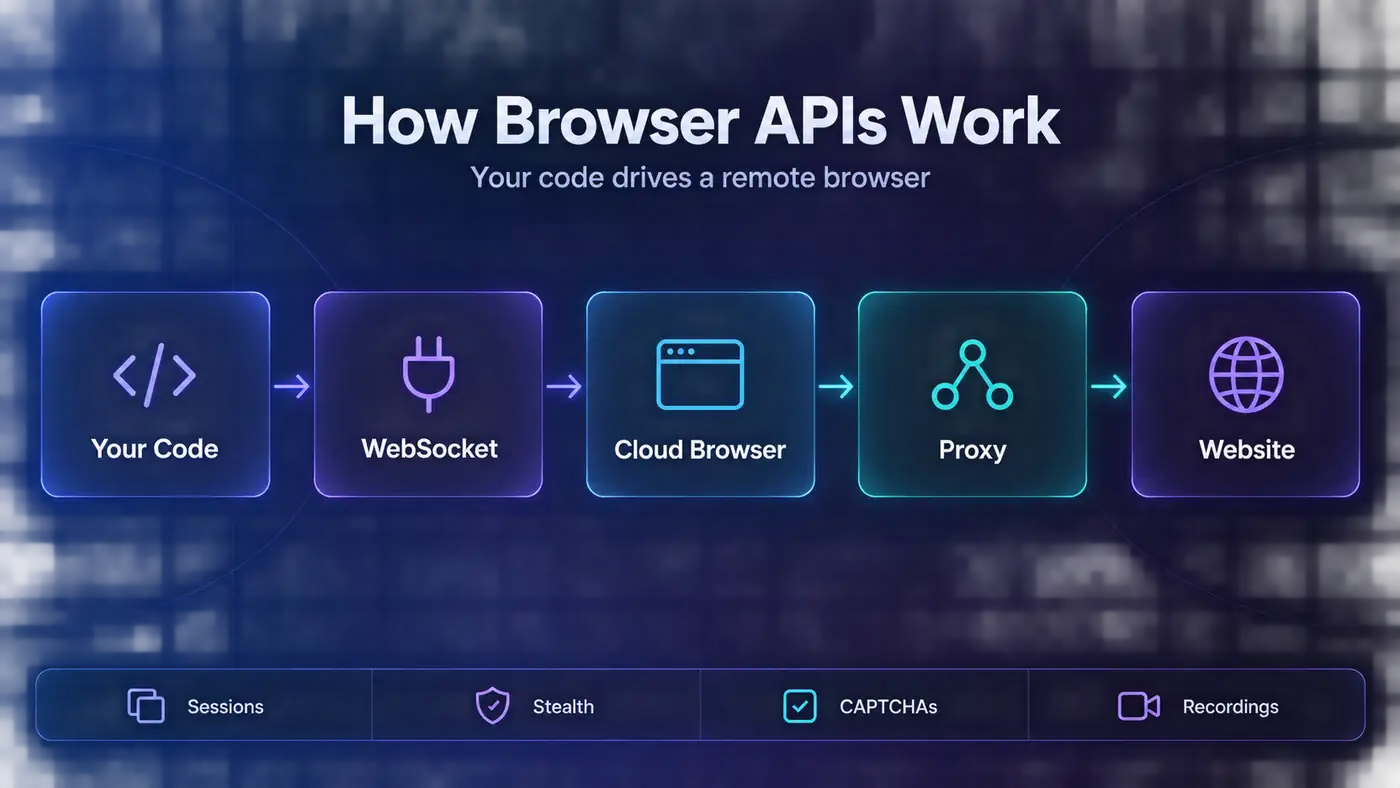 Diagram of how a headless browser API works: your code connects over a WebSocket to a cloud browser, which reaches the website through a proxy