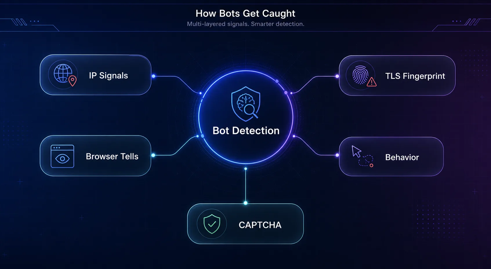 Mind map of how bots get caught: IP signals, TLS fingerprint, browser tells, behavior, and CAPTCHA feeding a central bot detection system