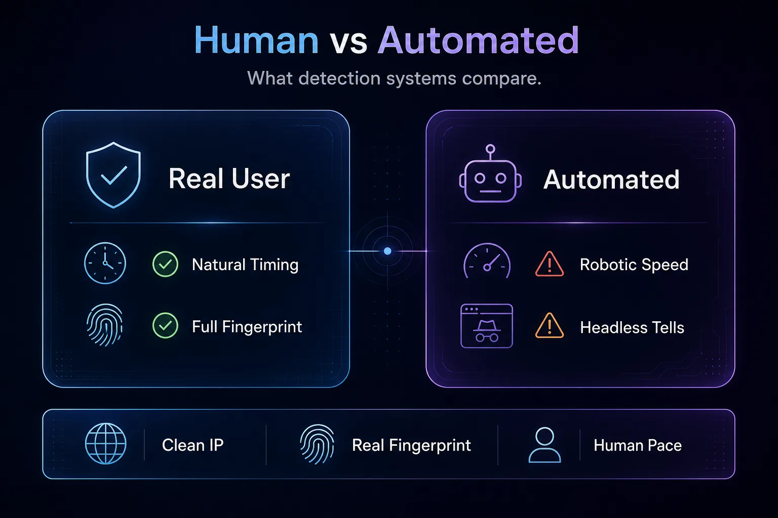 Comparison of a real user versus an automated browser: real users show natural timing and a full fingerprint, bots show robotic speed and headless tells