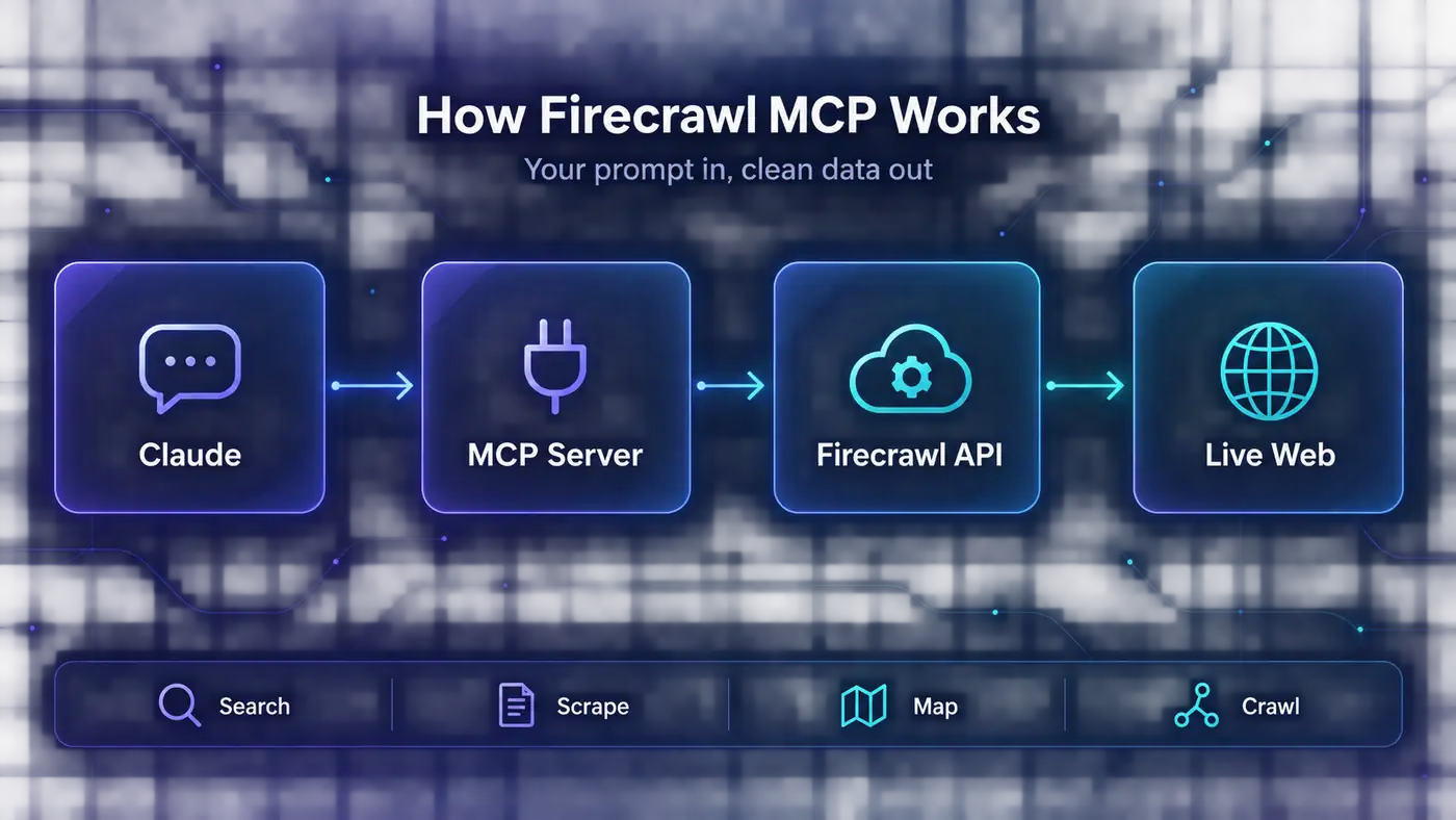 Diagram of how Firecrawl MCP works: Claude calls an MCP server, which uses the Firecrawl API to search, scrape, map and crawl the live web