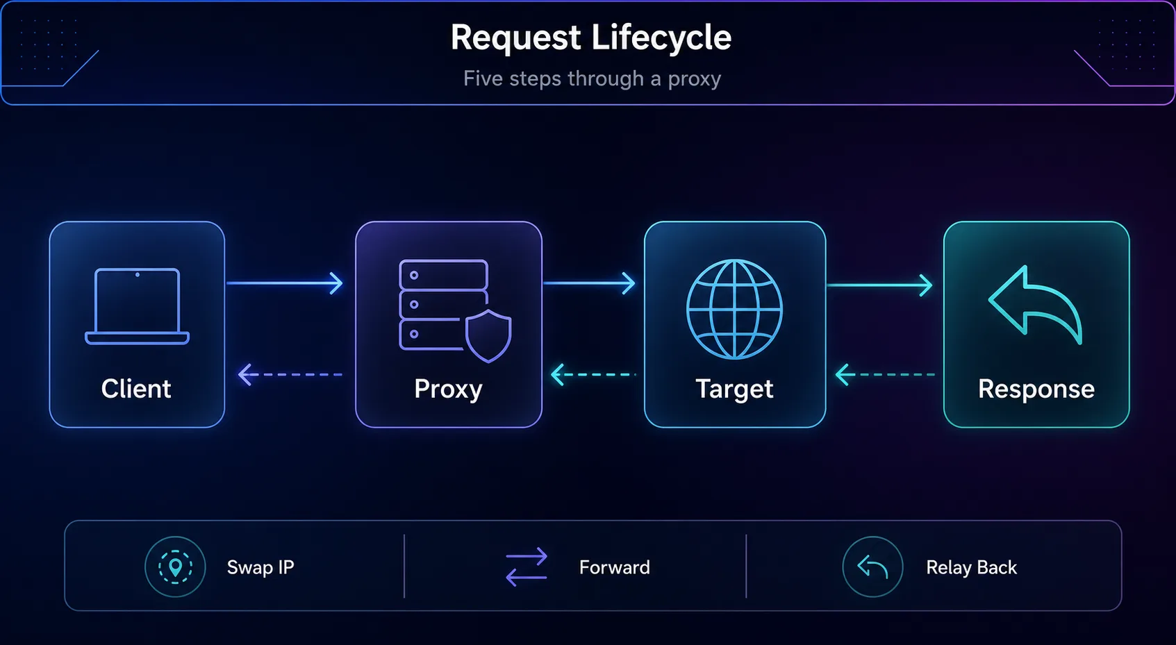 The proxy request lifecycle: a client sends a request to the proxy, which forwards it to the target and relays the response back