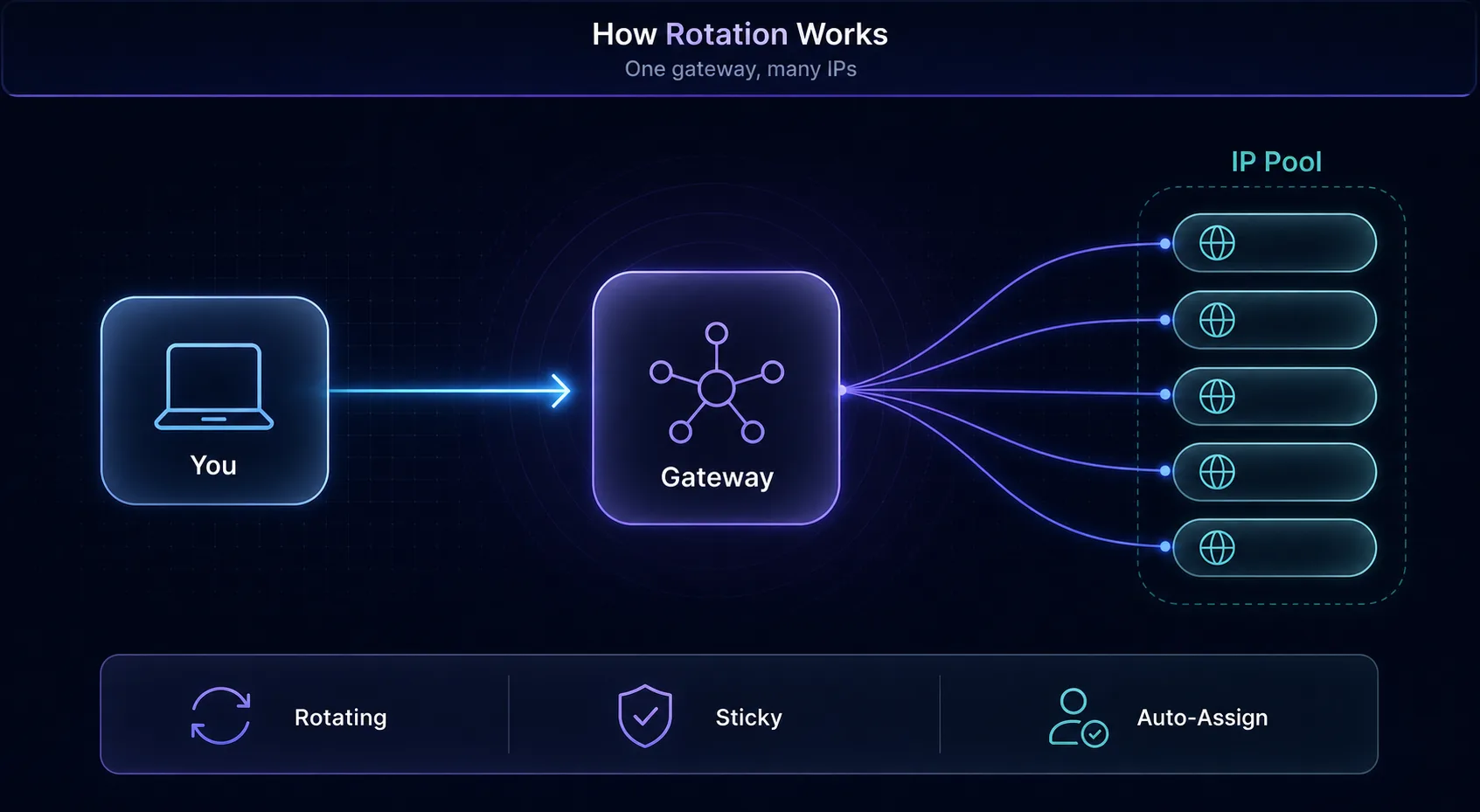 How proxy rotation works: you connect to a single gateway, which assigns an IP from a large pool