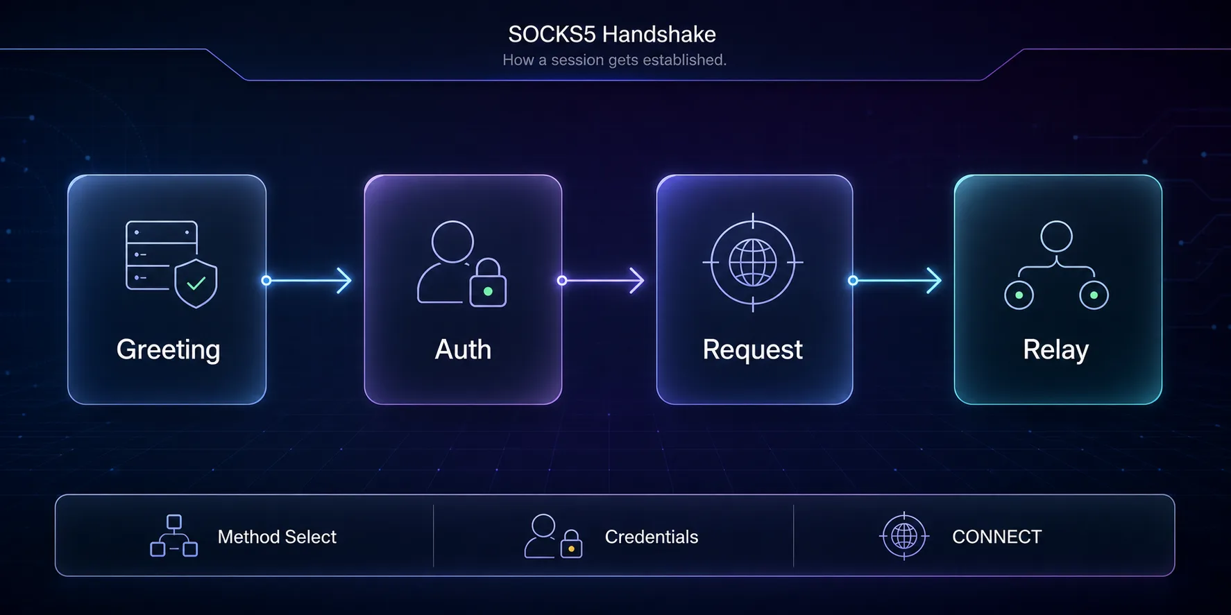 Diagram of the SOCKS5 handshake stages: greeting, authentication, request, and relay