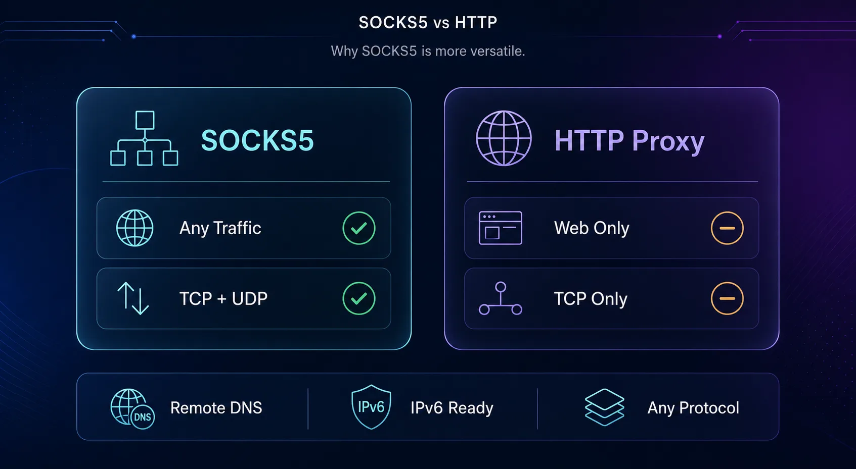 Comparison of SOCKS5 and HTTP proxies: SOCKS5 carries any traffic over TCP and UDP, HTTP proxies are web-only and TCP-only