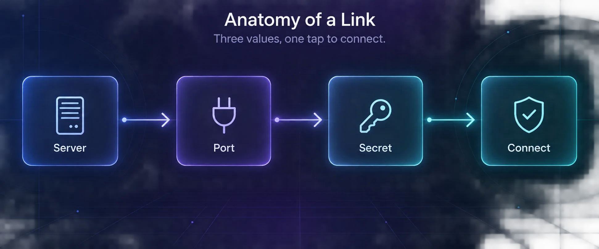 Diagram of an MTProto proxy link: server, port and secret combining into a one-tap connection