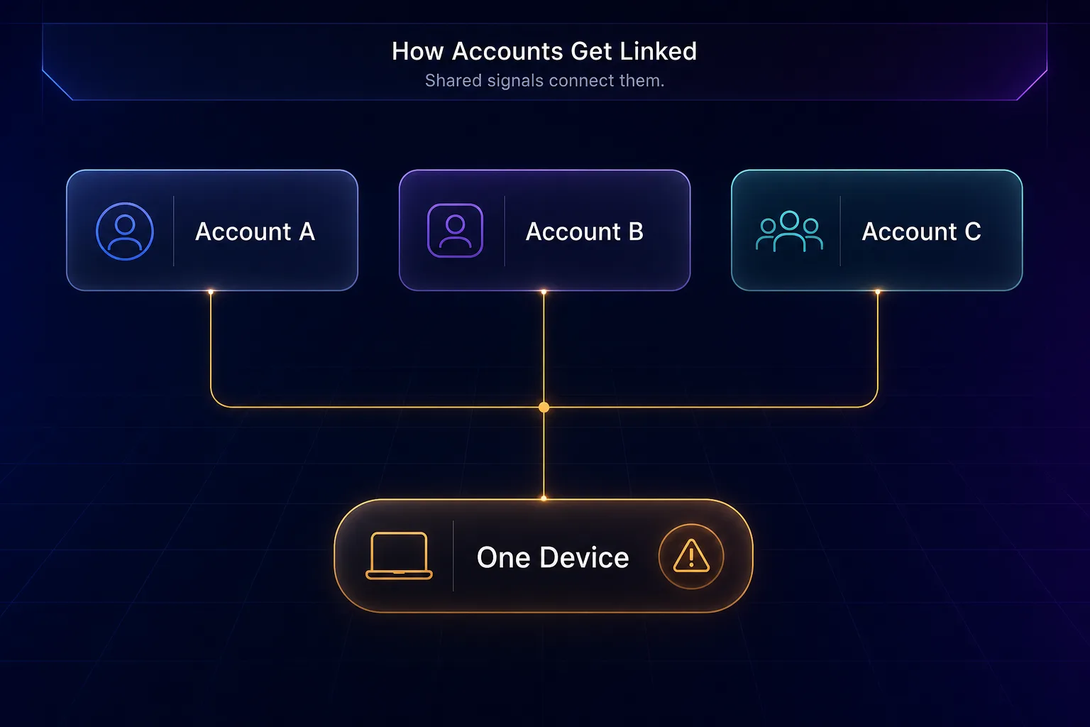 Diagram showing three Instagram accounts all linked back to one shared device, the signal Instagram uses to connect them