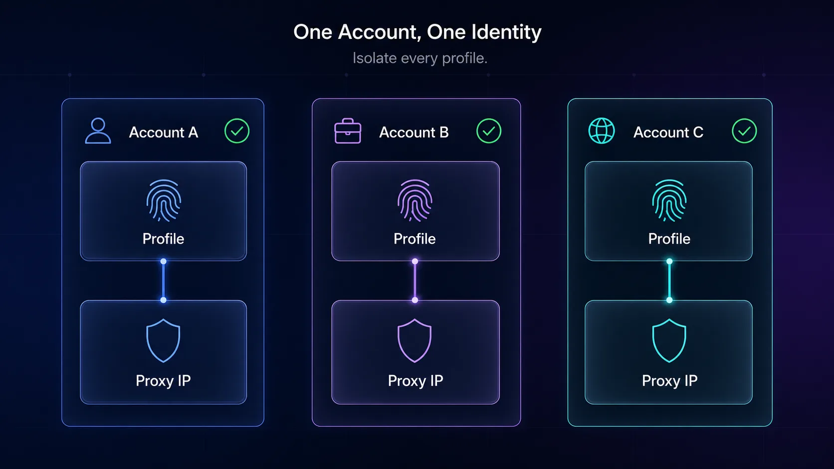 Isolation diagram: each Instagram account gets its own browser profile with a unique fingerprint and its own dedicated proxy IP