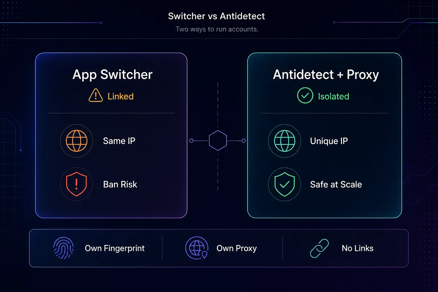 Comparison of the in-app account switcher (linked, same IP, ban risk) versus an antidetect browser plus proxy (isolated, unique IP, safe at scale)