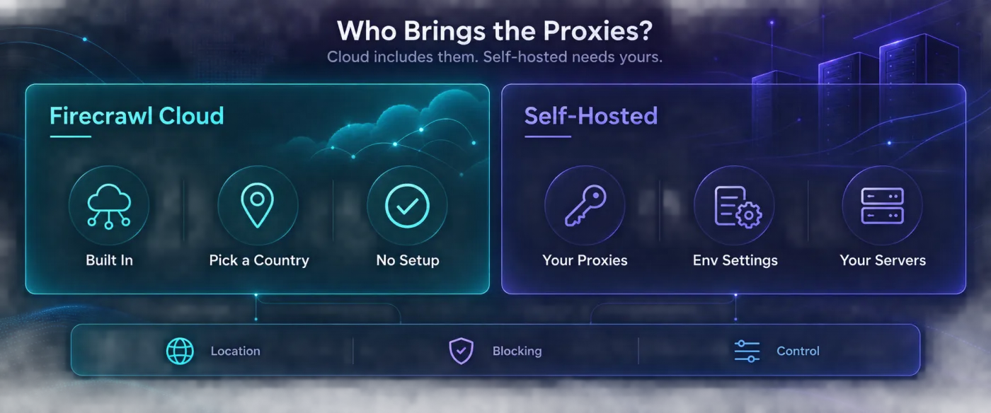 Comparison of Firecrawl Cloud, which includes proxies and a country setting with no setup, versus self-hosted Firecrawl, which needs your own proxies set in environment settings on your own servers