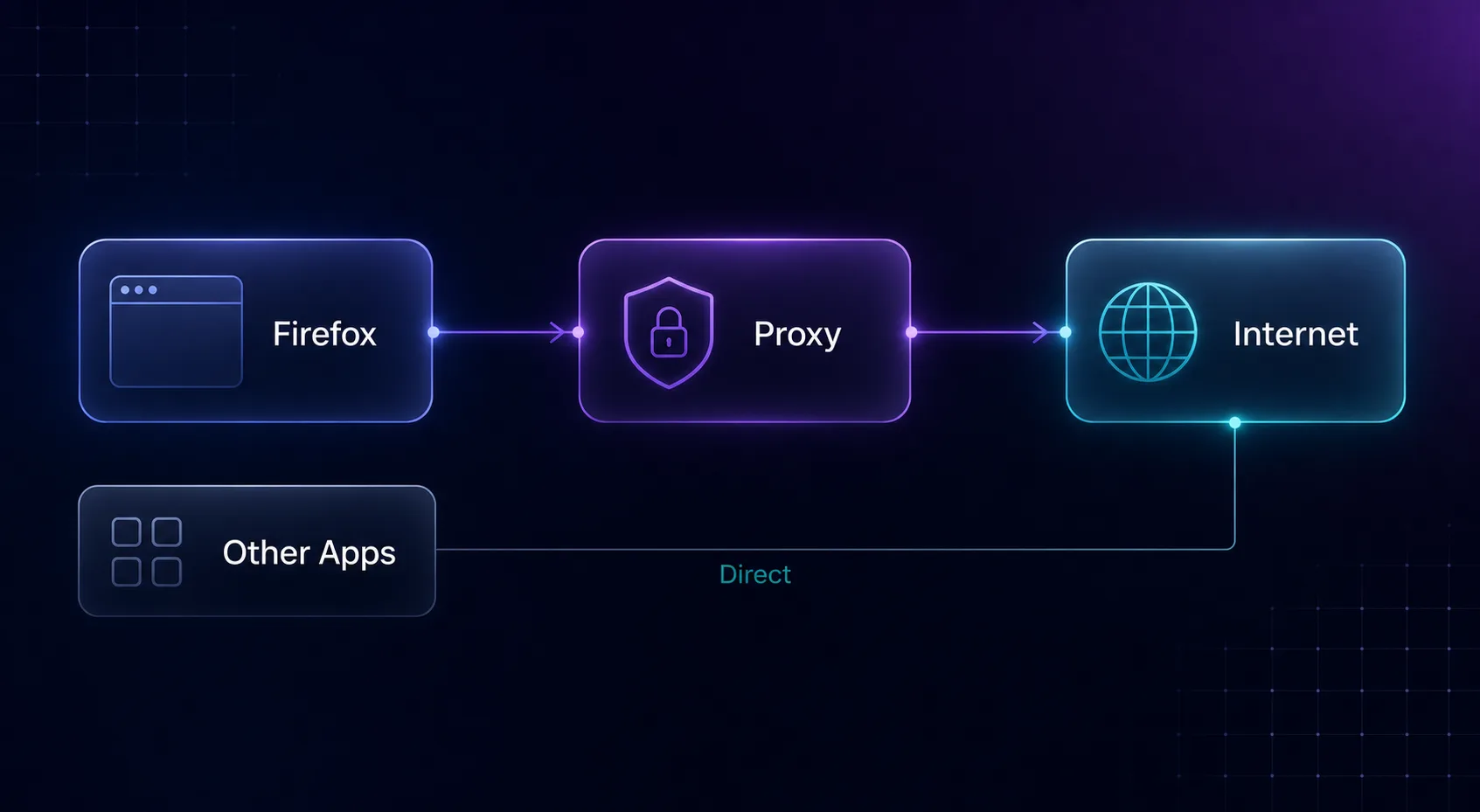 Diagram showing Firefox routing through a proxy while other apps connect directly to the internet