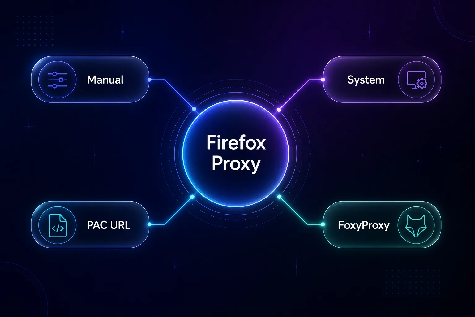 Mind map of Firefox proxy configuration options: Manual, System, PAC URL, and FoxyProxy