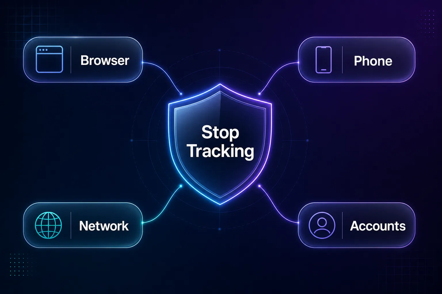 Mind-map of the four anti-tracking layers: browser, phone, network, and accounts
