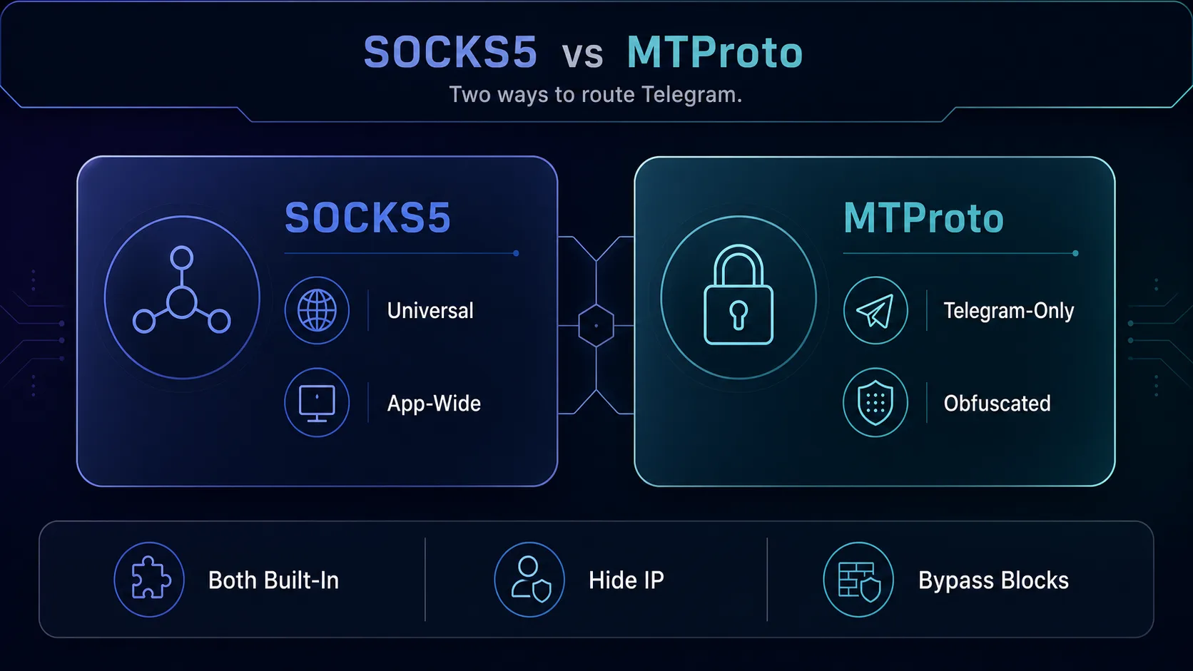 Comparison of SOCKS5 versus MTProto Telegram proxies: SOCKS5 is universal and app-wide, MTProto is Telegram-only and obfuscated