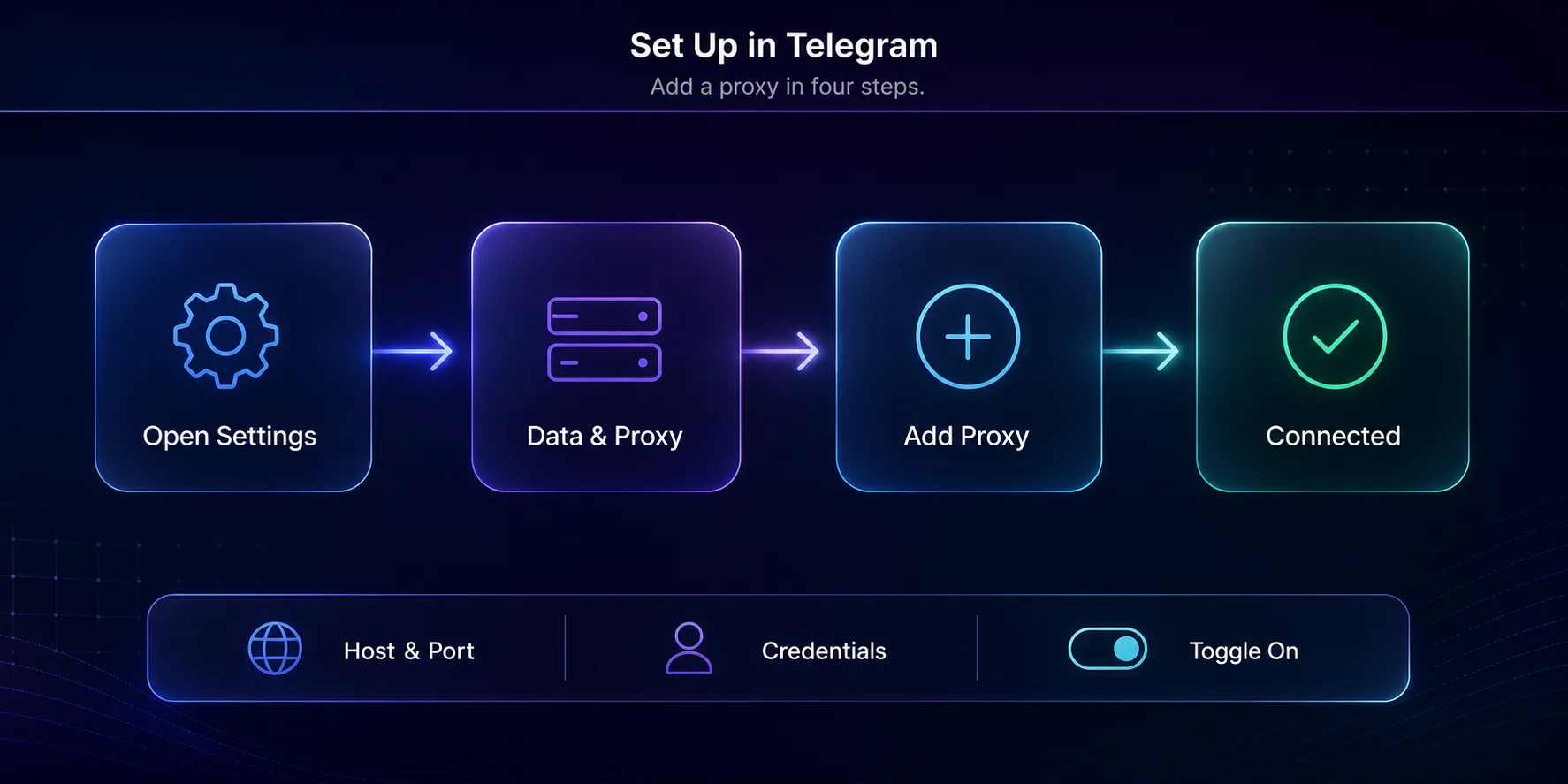 Four-step flow to set up a proxy in Telegram: open settings, go to data and proxy, add proxy, and connect