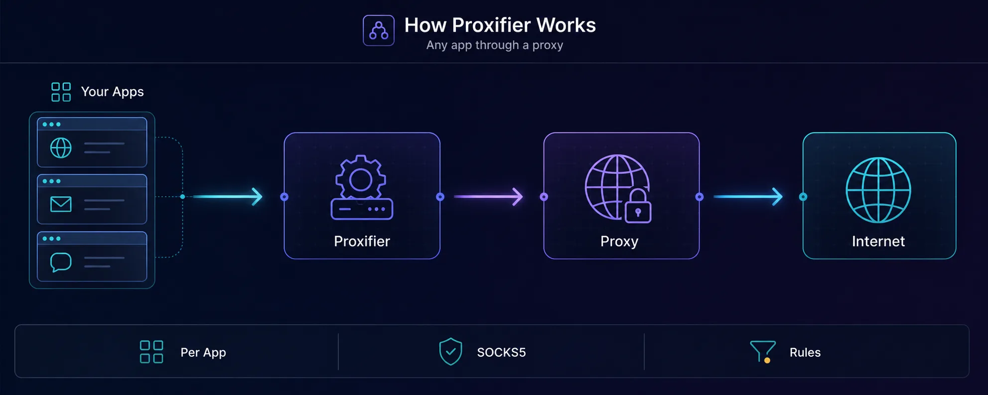 How Proxifier works: your apps route through Proxifier to a proxy and then to the internet
