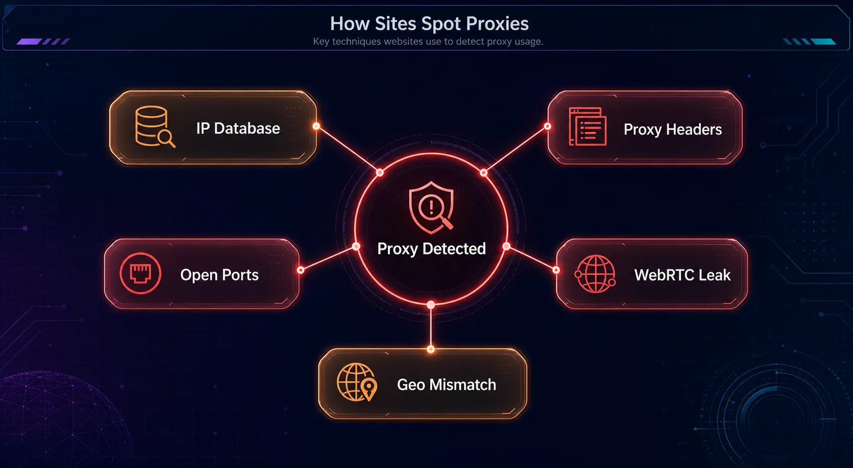 Mind map of how sites spot proxies: IP database lookups, proxy headers, open ports, WebRTC leaks, and geo mismatches