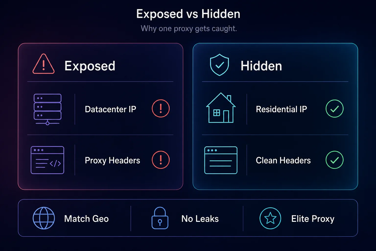 Comparison of an exposed proxy versus a hidden one: exposed proxies use datacenter IPs and send proxy headers, hidden ones use residential IPs with clean headers