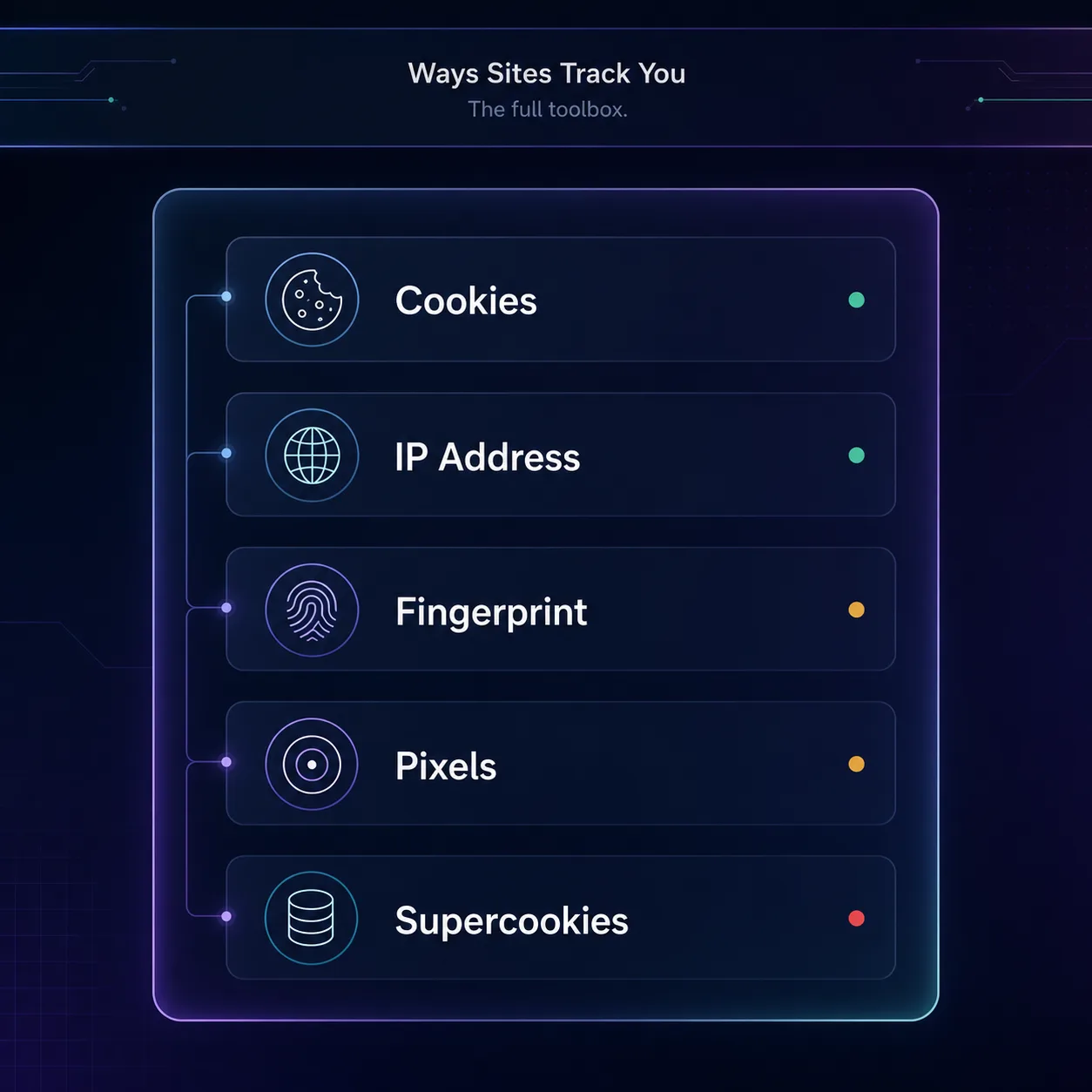Infographic of the ways websites track you: cookies, IP address, fingerprint, pixels, and supercookies, colored by how easy each is to block
