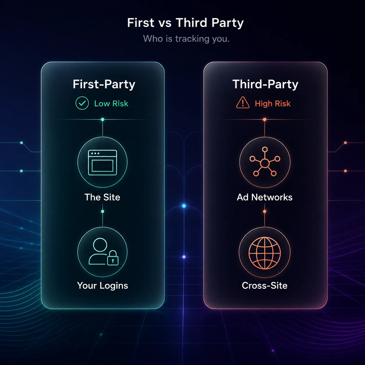 Comparison of first-party tracking (low risk, the site and your logins) versus third-party tracking (high risk, ad networks and cross-site)