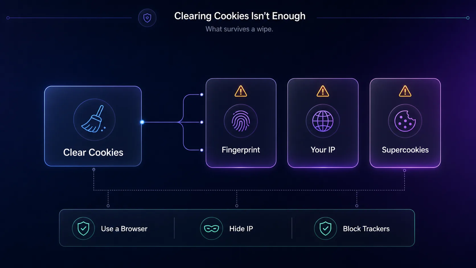 Diagram showing that clearing cookies does not remove fingerprinting, your IP, or supercookies, which survive a wipe