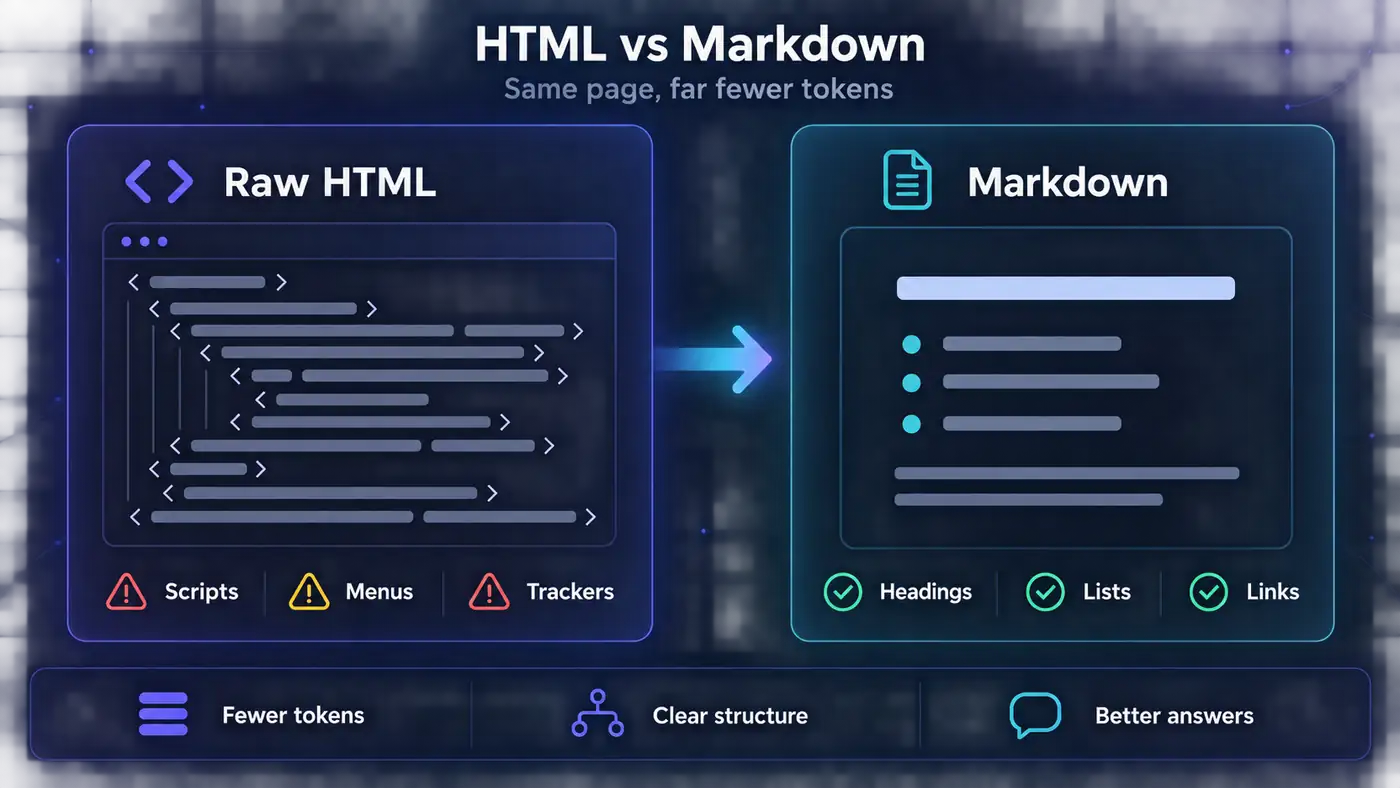 Comparison of raw HTML full of scripts, menus and trackers with clean Markdown made of headings, lists and links