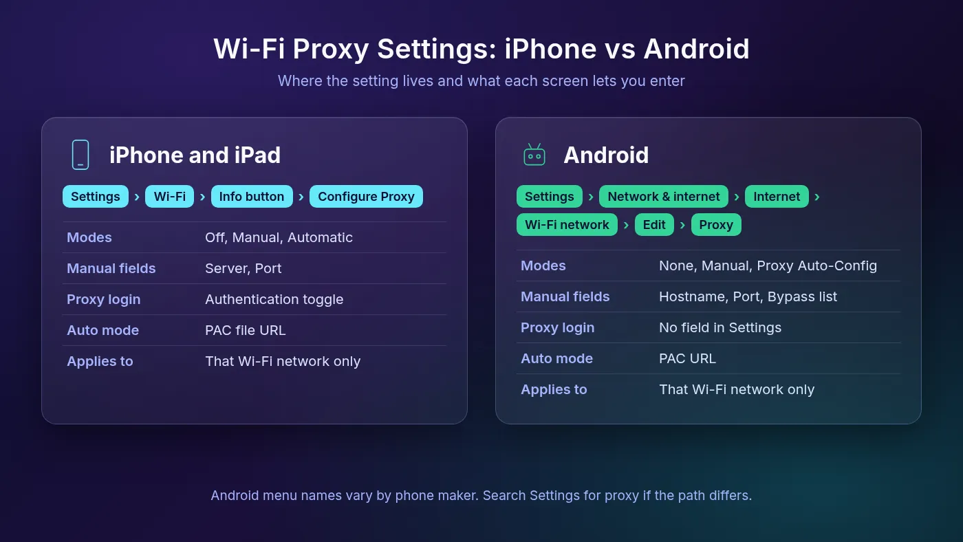 Side-by-side diagram of Wi-Fi proxy settings on iPhone and Android, showing each settings path, the available proxy modes, manual fields and whether a proxy login field exists