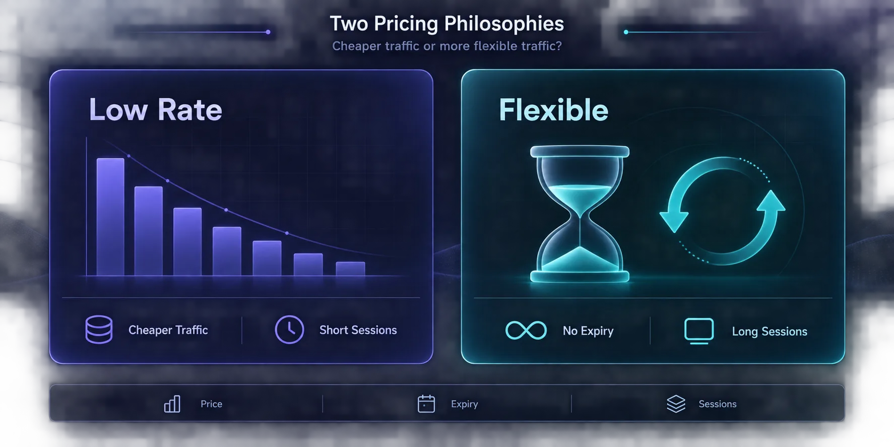 Comparison of low-rate proxy pricing with shorter sessions versus flexible pricing with non-expiring traffic and longer sessions