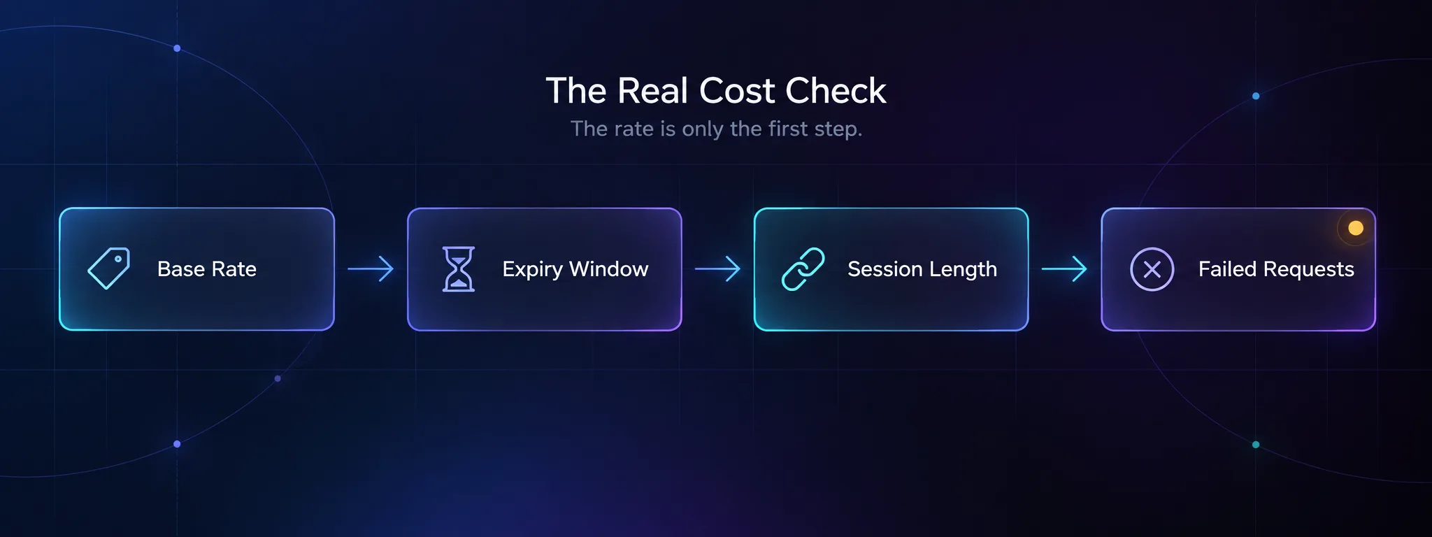 Diagram of the real cost of proxies: base rate, expiry window, session length and failed requests