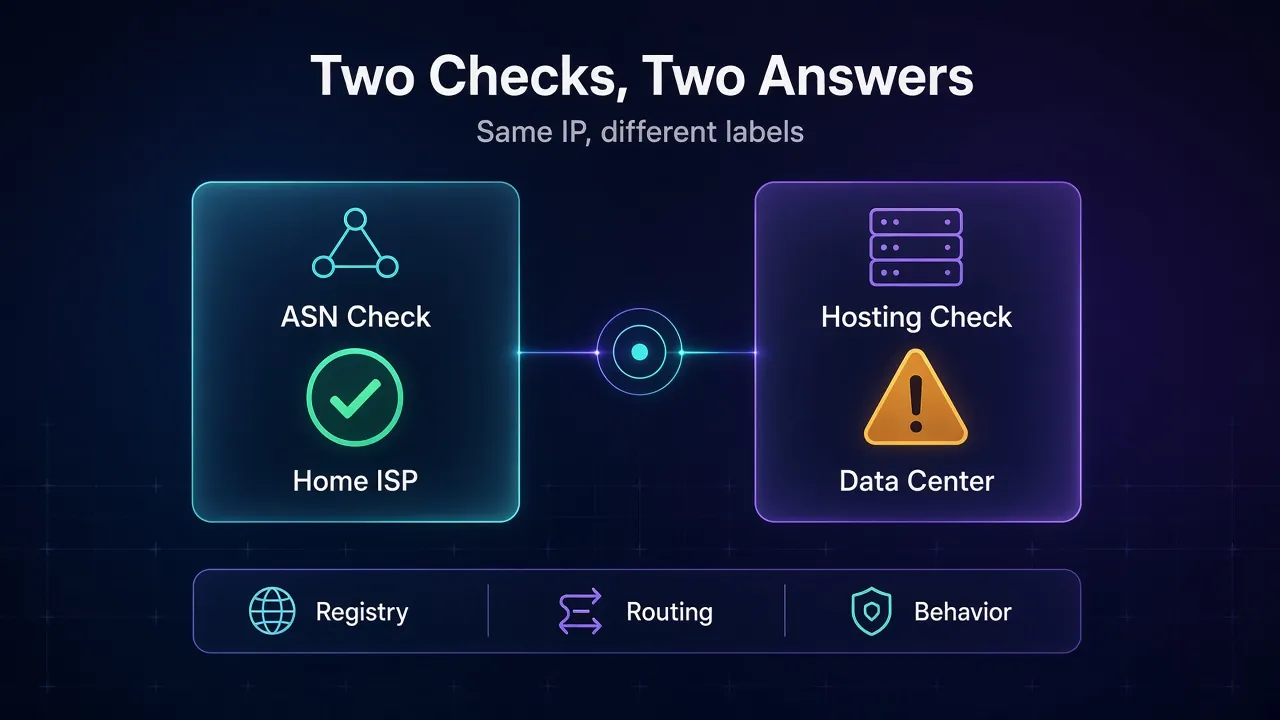 Comparison infographic showing an ASN check labelling an ISP proxy as a home ISP and a hosting check labelling it as a data center