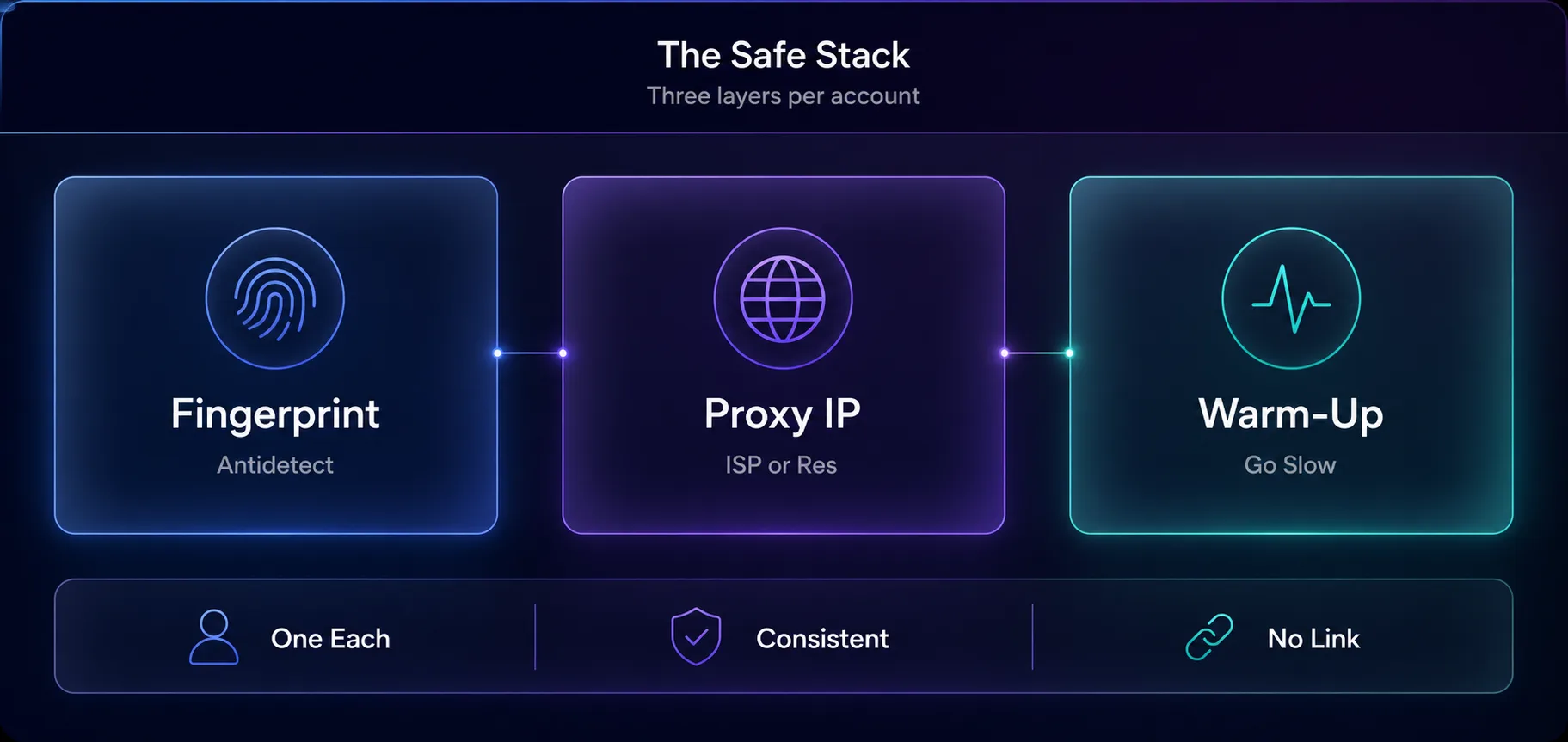 The safe stack for multiple LinkedIn accounts: a unique fingerprint, a dedicated ISP or residential proxy, and gradual warm-up per account