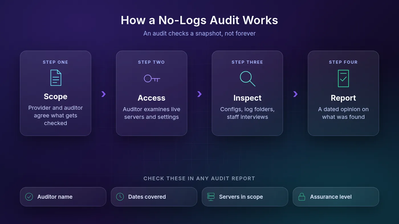 Diagram of how a no-logs VPN audit works in four steps, scope, access, inspect and report, plus four things to check in any audit report