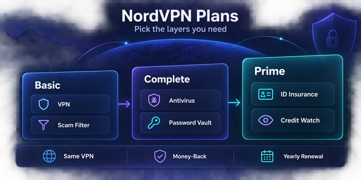 Diagram of the three NordVPN plans as rising steps: Basic with VPN and scam filter, Complete adding antivirus and a password vault, and Prime adding ID insurance and credit watch